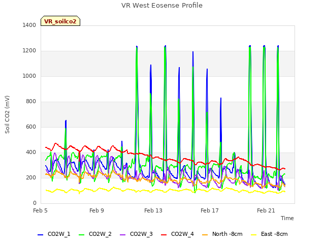 Explore the graph:VR West Eosense Profile in a new window