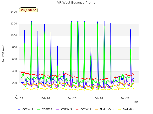 Explore the graph:VR West Eosense Profile in a new window