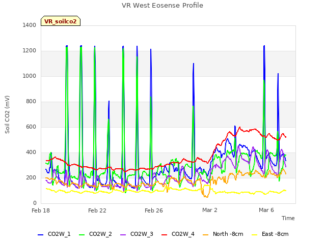 Explore the graph:VR West Eosense Profile in a new window