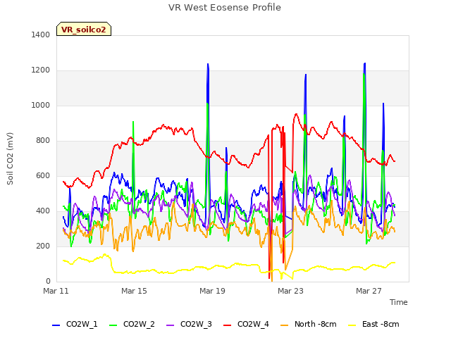 Explore the graph:VR West Eosense Profile in a new window