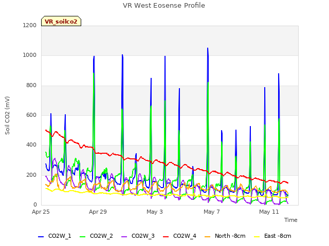 Explore the graph:VR West Eosense Profile in a new window