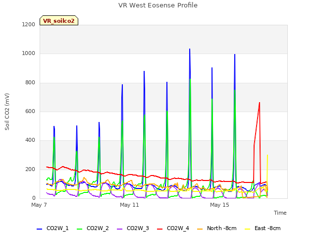 Explore the graph:VR West Eosense Profile in a new window