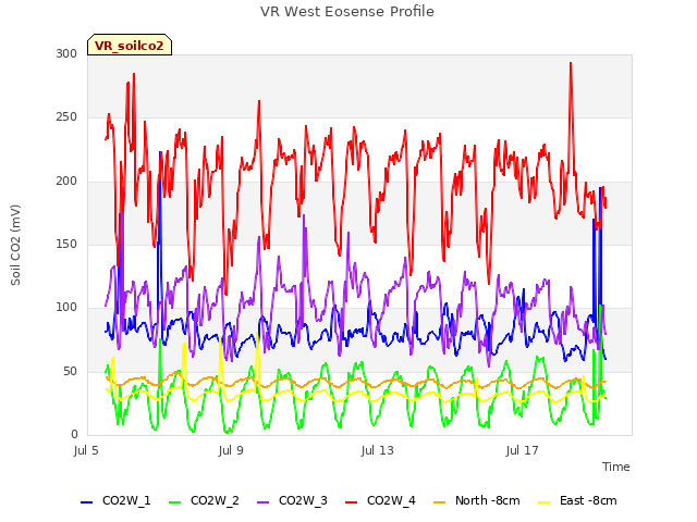 Explore the graph:VR West Eosense Profile in a new window