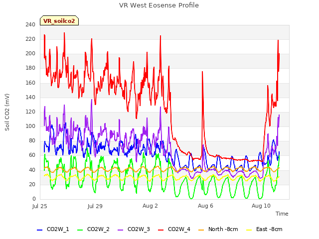 Explore the graph:VR West Eosense Profile in a new window