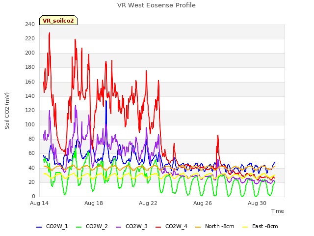 Explore the graph:VR West Eosense Profile in a new window