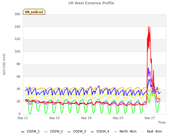 Explore the graph:VR West Eosense Profile in a new window