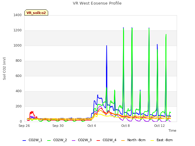 Explore the graph:VR West Eosense Profile in a new window