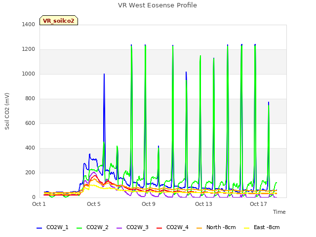 Explore the graph:VR West Eosense Profile in a new window