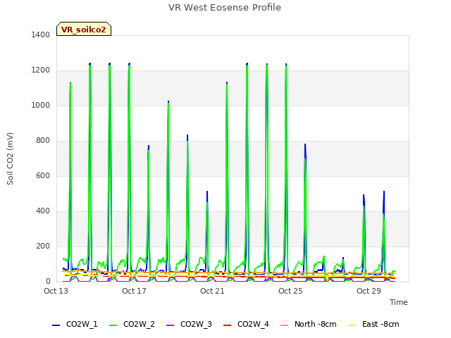 Explore the graph:VR West Eosense Profile in a new window