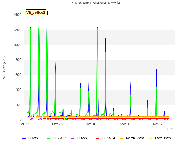 Explore the graph:VR West Eosense Profile in a new window