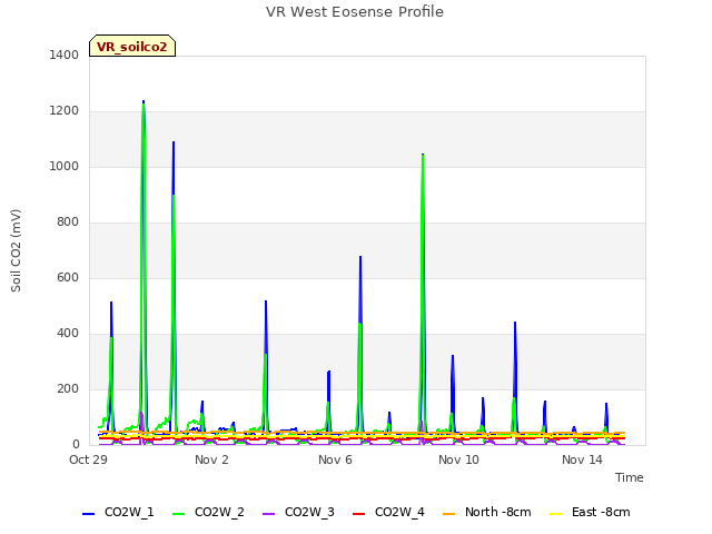 Explore the graph:VR West Eosense Profile in a new window