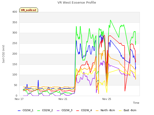 Explore the graph:VR West Eosense Profile in a new window