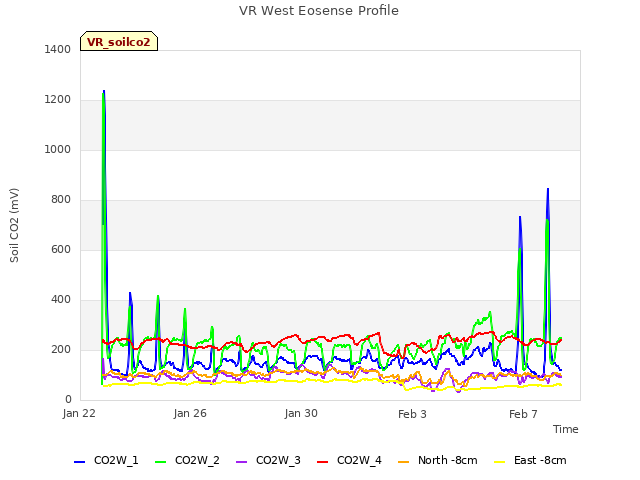 Explore the graph:VR West Eosense Profile in a new window