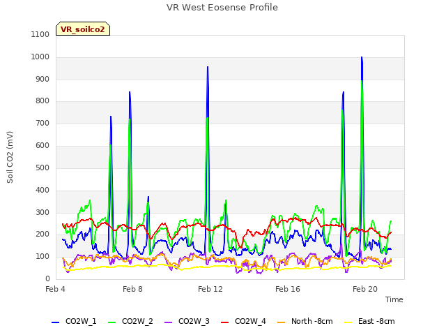 Explore the graph:VR West Eosense Profile in a new window