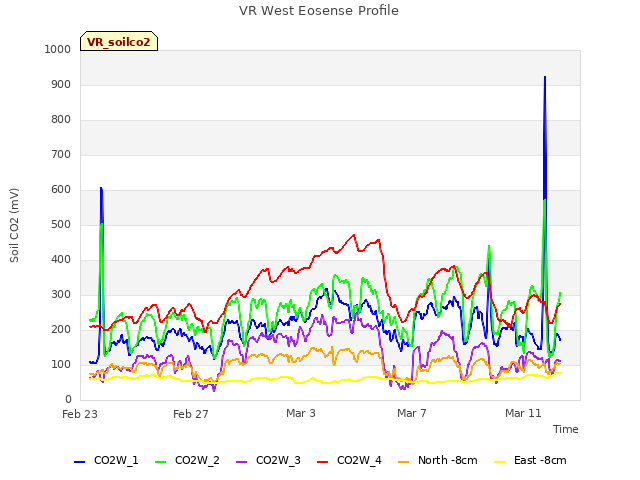 Explore the graph:VR West Eosense Profile in a new window