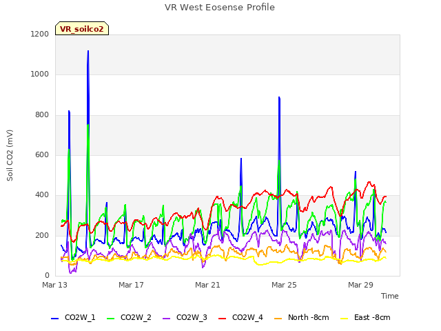 Explore the graph:VR West Eosense Profile in a new window