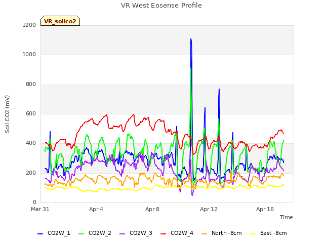 Explore the graph:VR West Eosense Profile in a new window