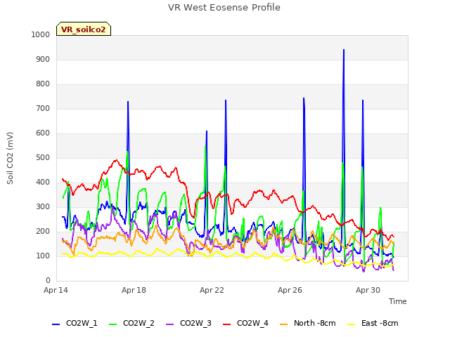 Explore the graph:VR West Eosense Profile in a new window