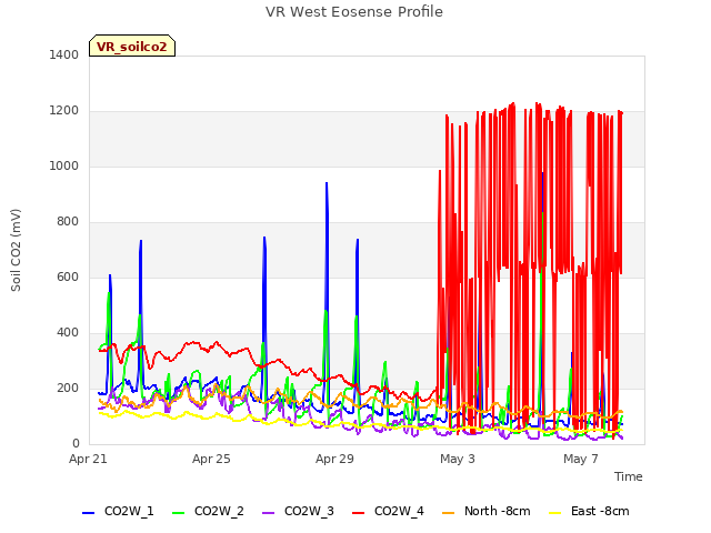 Explore the graph:VR West Eosense Profile in a new window