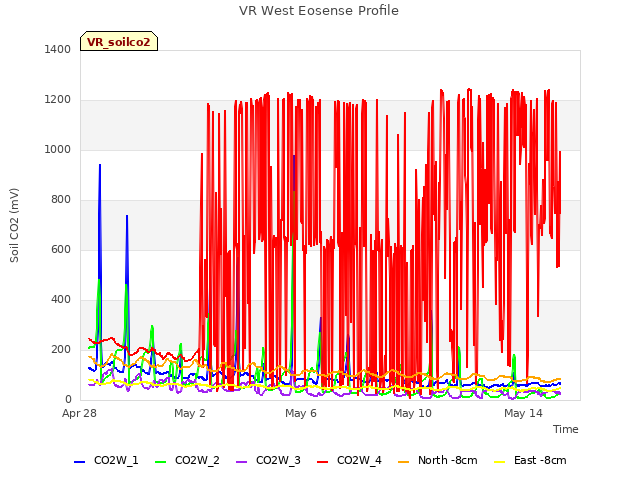 Explore the graph:VR West Eosense Profile in a new window