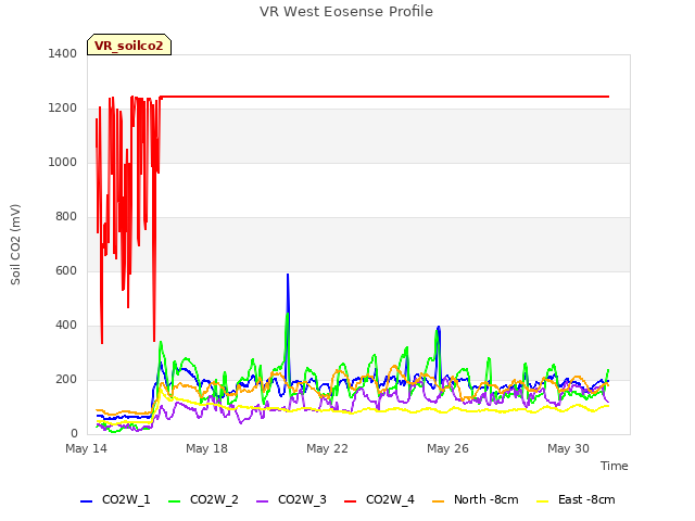 Explore the graph:VR West Eosense Profile in a new window