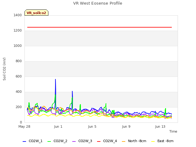 Explore the graph:VR West Eosense Profile in a new window