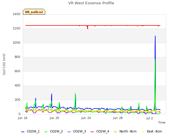 Explore the graph:VR West Eosense Profile in a new window