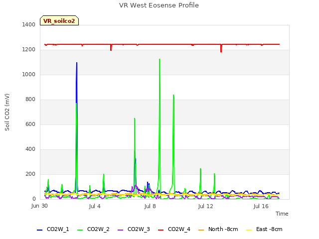 Explore the graph:VR West Eosense Profile in a new window