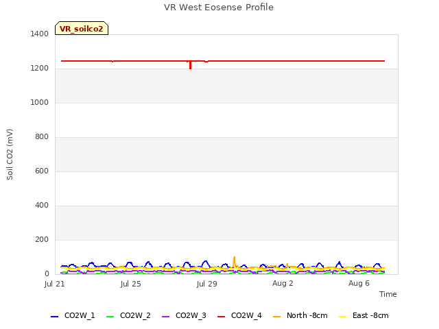 Explore the graph:VR West Eosense Profile in a new window