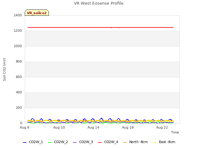 Explore the graph:VR West Eosense Profile in a new window