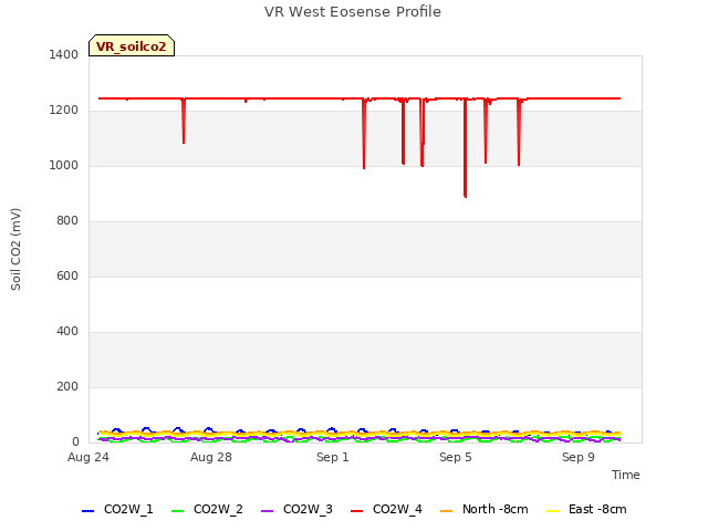 Explore the graph:VR West Eosense Profile in a new window