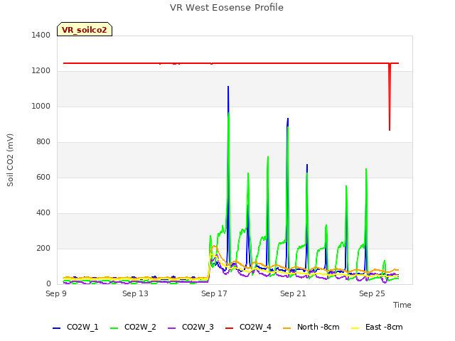 Explore the graph:VR West Eosense Profile in a new window