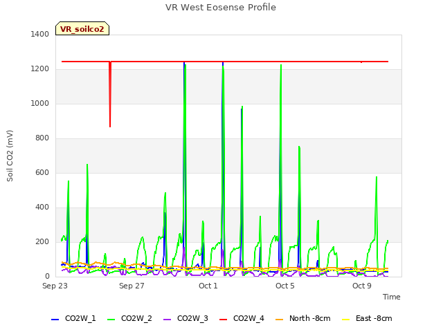 Explore the graph:VR West Eosense Profile in a new window