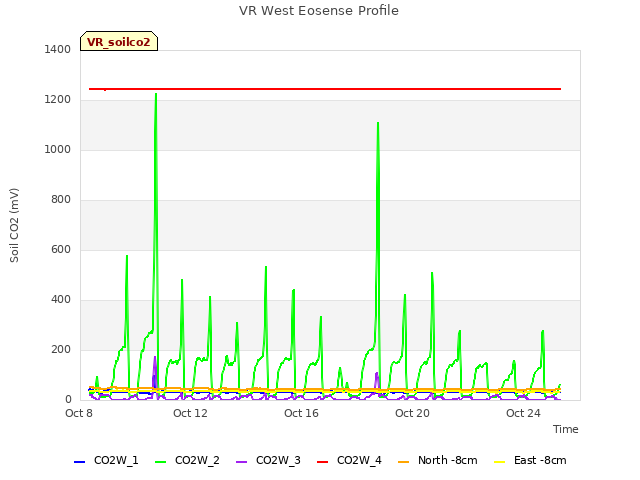 Explore the graph:VR West Eosense Profile in a new window