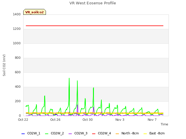 Explore the graph:VR West Eosense Profile in a new window