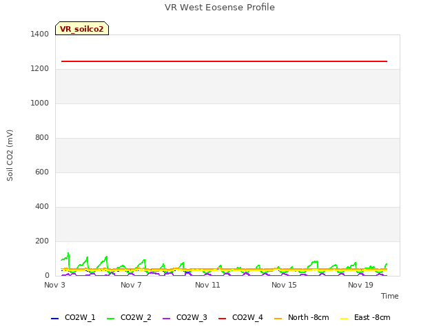 Explore the graph:VR West Eosense Profile in a new window