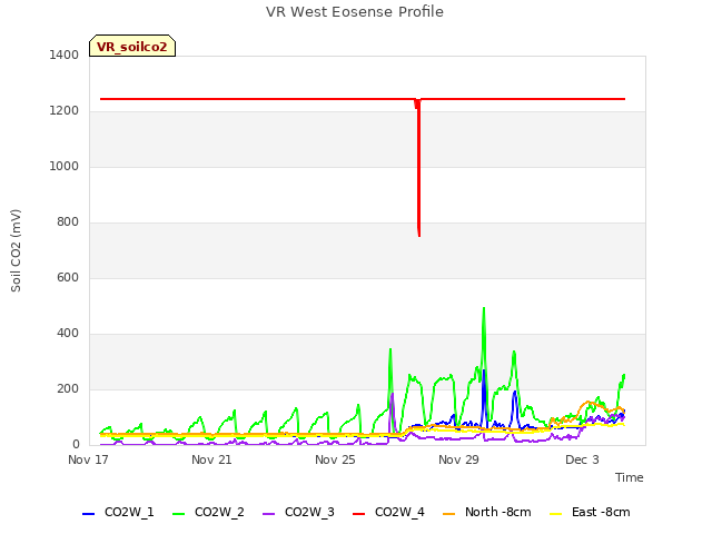 Explore the graph:VR West Eosense Profile in a new window