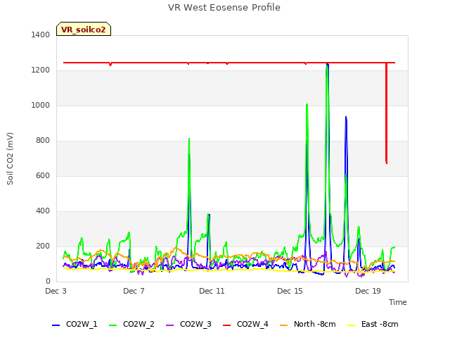 Explore the graph:VR West Eosense Profile in a new window