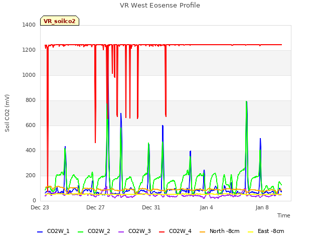 Explore the graph:VR West Eosense Profile in a new window