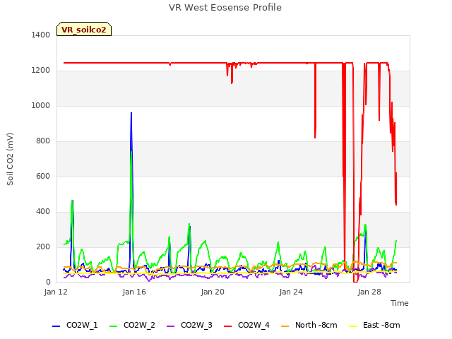 Explore the graph:VR West Eosense Profile in a new window