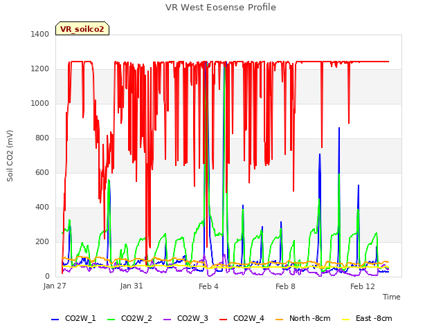 Explore the graph:VR West Eosense Profile in a new window