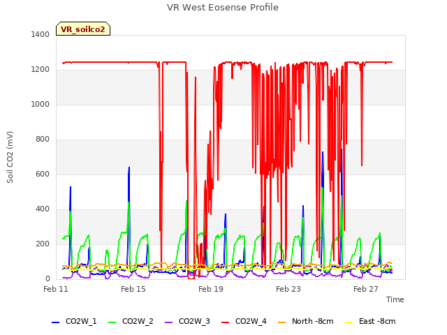 Explore the graph:VR West Eosense Profile in a new window