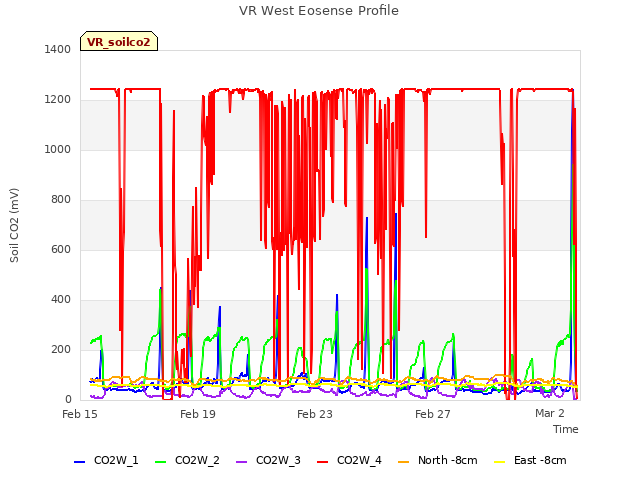 Explore the graph:VR West Eosense Profile in a new window