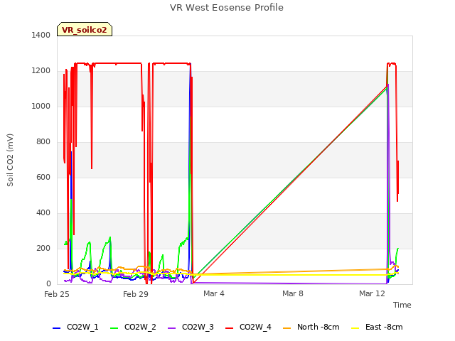 Explore the graph:VR West Eosense Profile in a new window