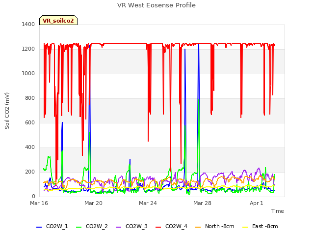 Explore the graph:VR West Eosense Profile in a new window