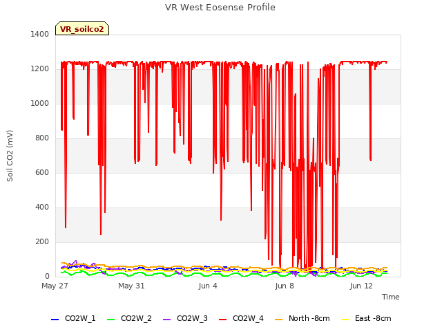 Explore the graph:VR West Eosense Profile in a new window