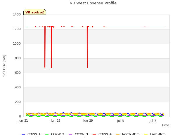 Explore the graph:VR West Eosense Profile in a new window