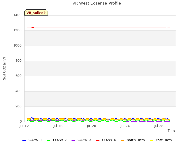 Explore the graph:VR West Eosense Profile in a new window