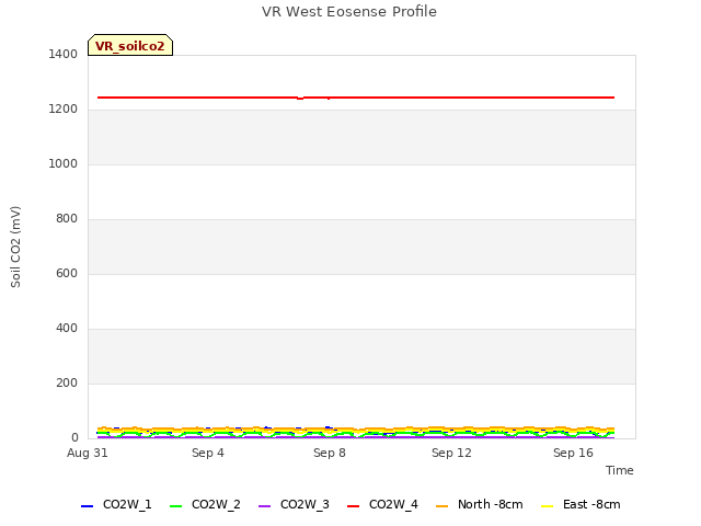 Explore the graph:VR West Eosense Profile in a new window