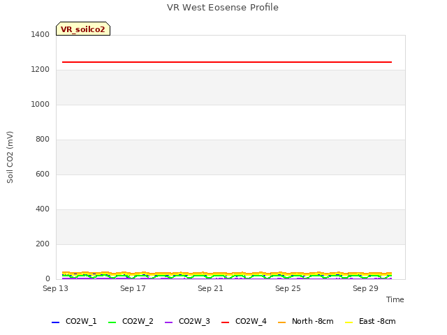 Explore the graph:VR West Eosense Profile in a new window